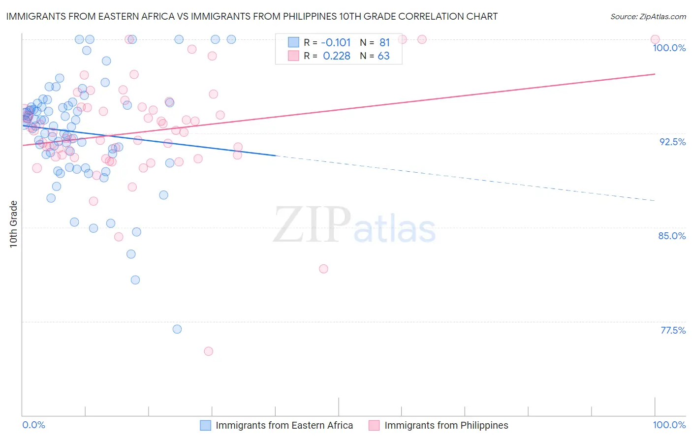 Immigrants from Eastern Africa vs Immigrants from Philippines 10th Grade