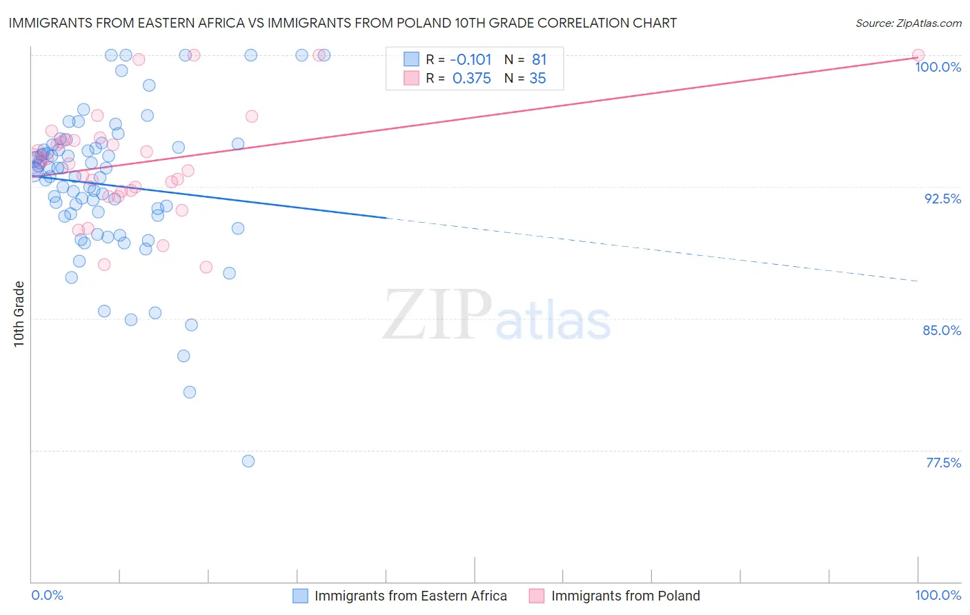 Immigrants from Eastern Africa vs Immigrants from Poland 10th Grade