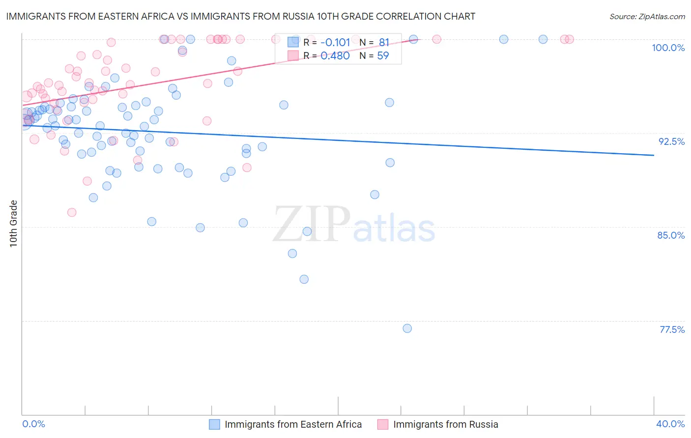 Immigrants from Eastern Africa vs Immigrants from Russia 10th Grade