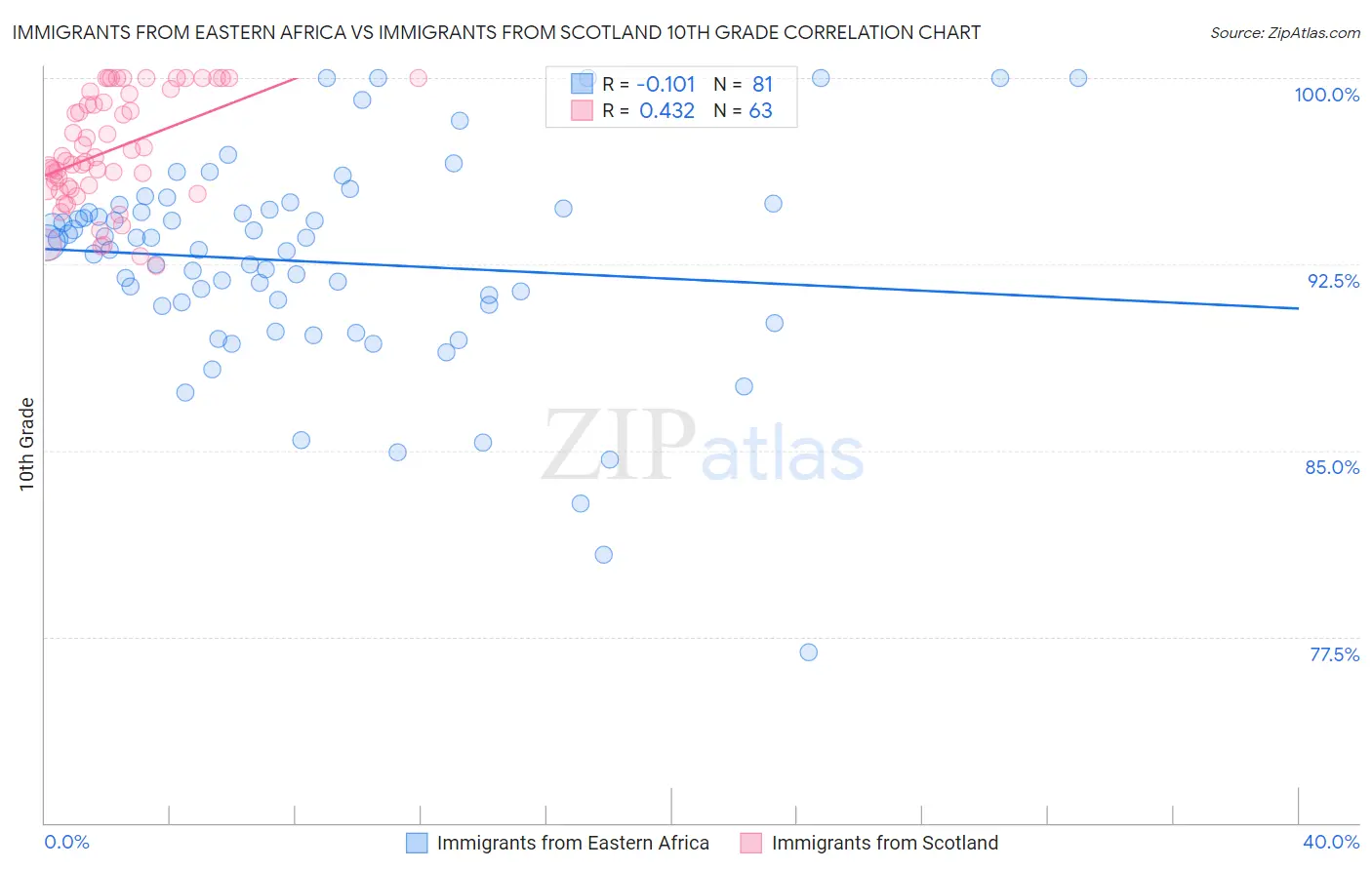 Immigrants from Eastern Africa vs Immigrants from Scotland 10th Grade