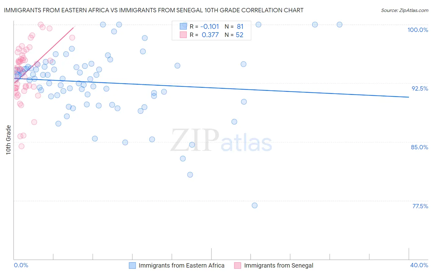 Immigrants from Eastern Africa vs Immigrants from Senegal 10th Grade