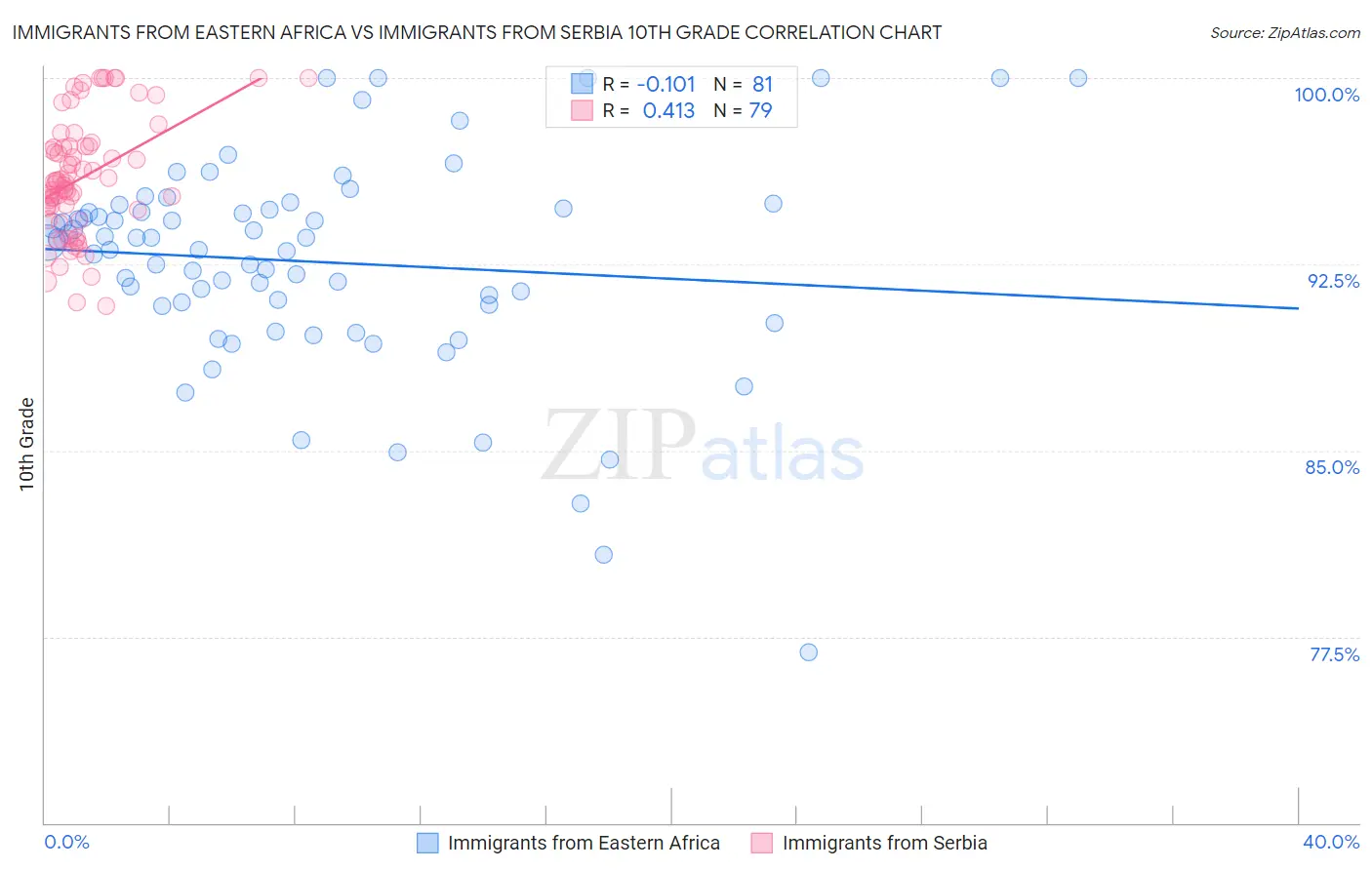 Immigrants from Eastern Africa vs Immigrants from Serbia 10th Grade