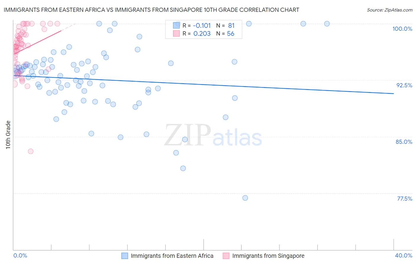 Immigrants from Eastern Africa vs Immigrants from Singapore 10th Grade