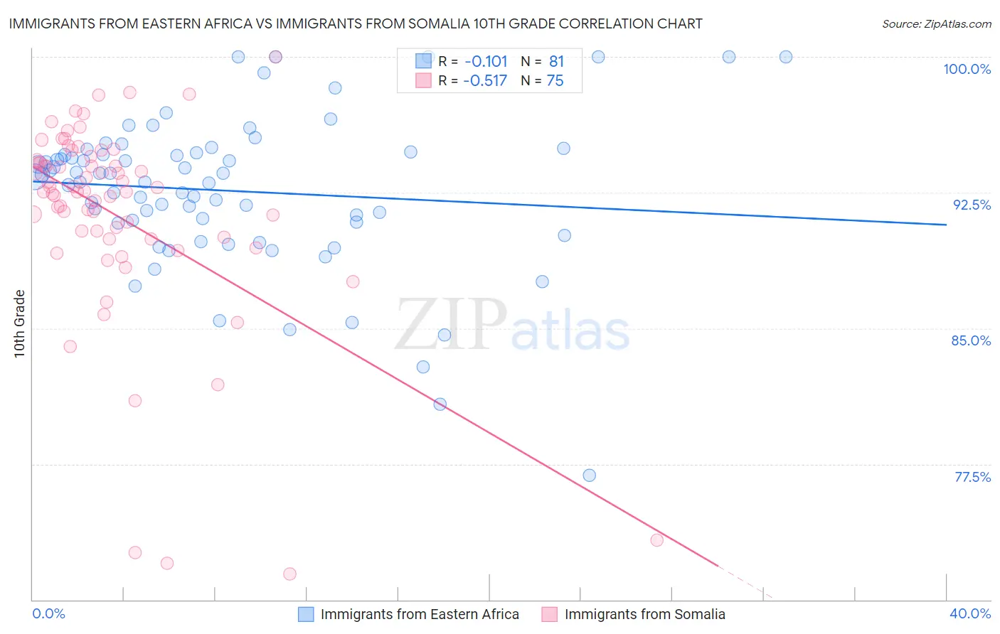 Immigrants from Eastern Africa vs Immigrants from Somalia 10th Grade