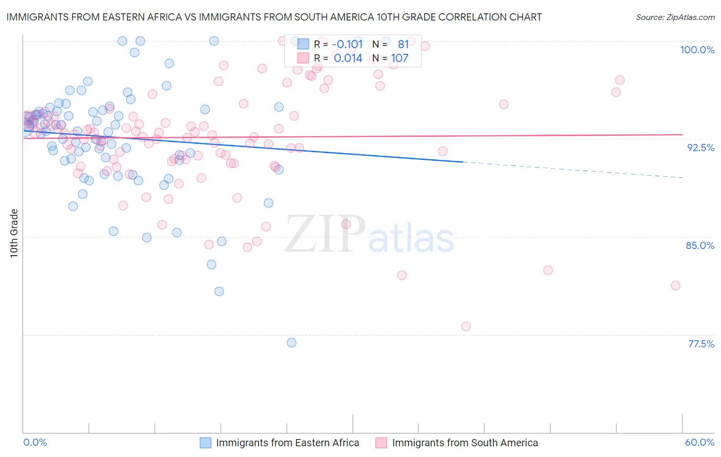 Immigrants from Eastern Africa vs Immigrants from South America 10th Grade