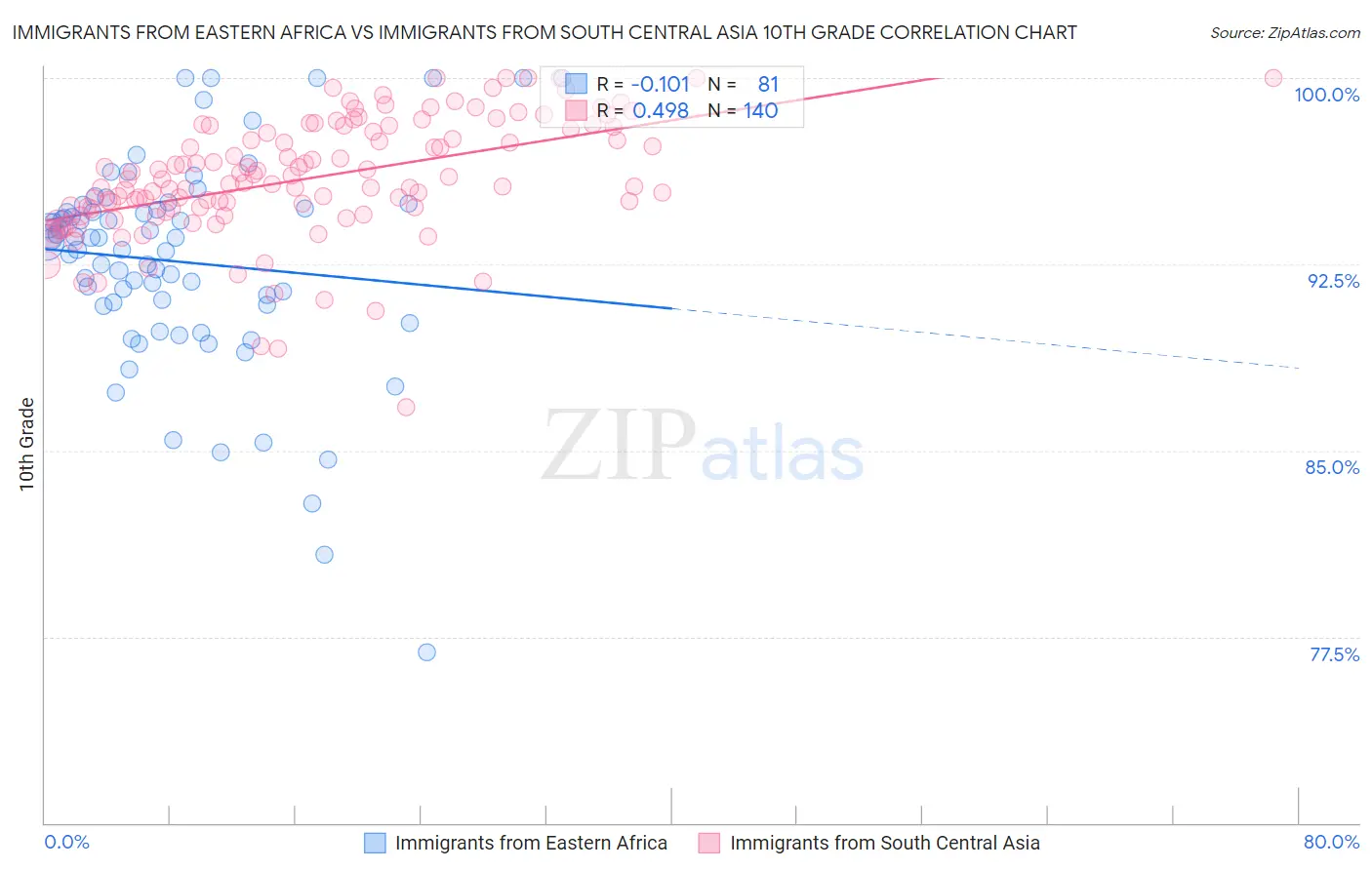 Immigrants from Eastern Africa vs Immigrants from South Central Asia 10th Grade