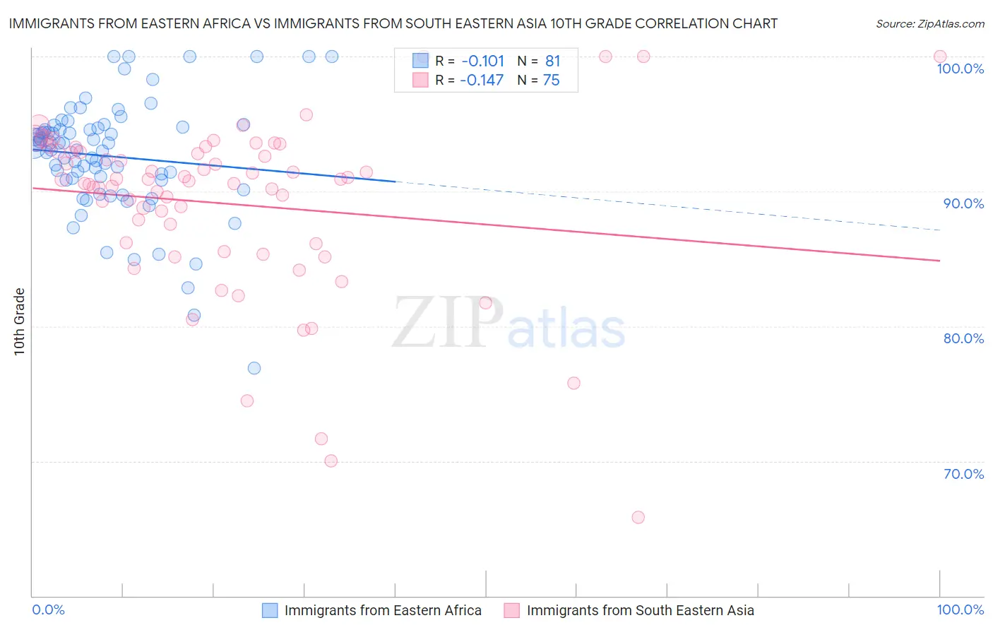 Immigrants from Eastern Africa vs Immigrants from South Eastern Asia 10th Grade