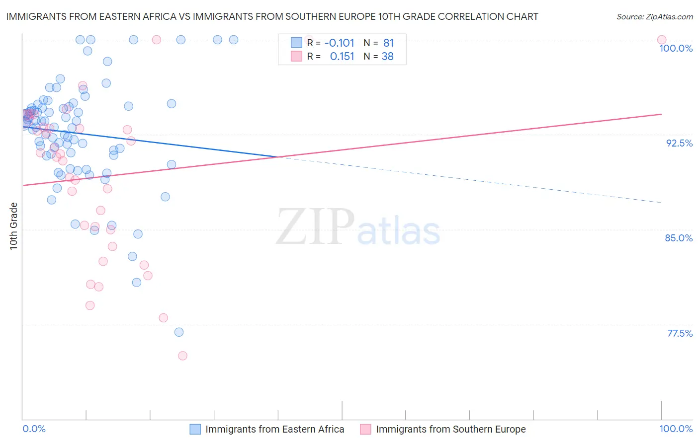 Immigrants from Eastern Africa vs Immigrants from Southern Europe 10th Grade