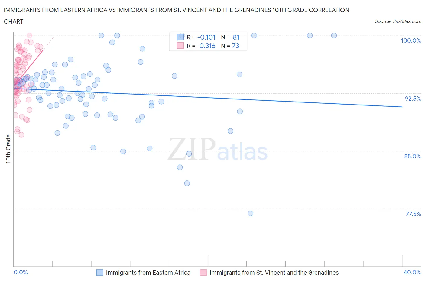 Immigrants from Eastern Africa vs Immigrants from St. Vincent and the Grenadines 10th Grade