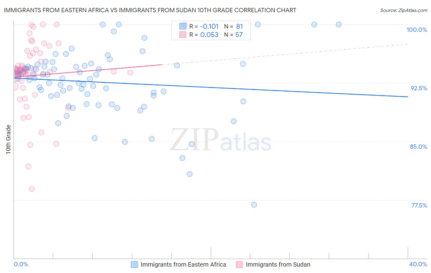 Immigrants from Eastern Africa vs Immigrants from Sudan 10th Grade