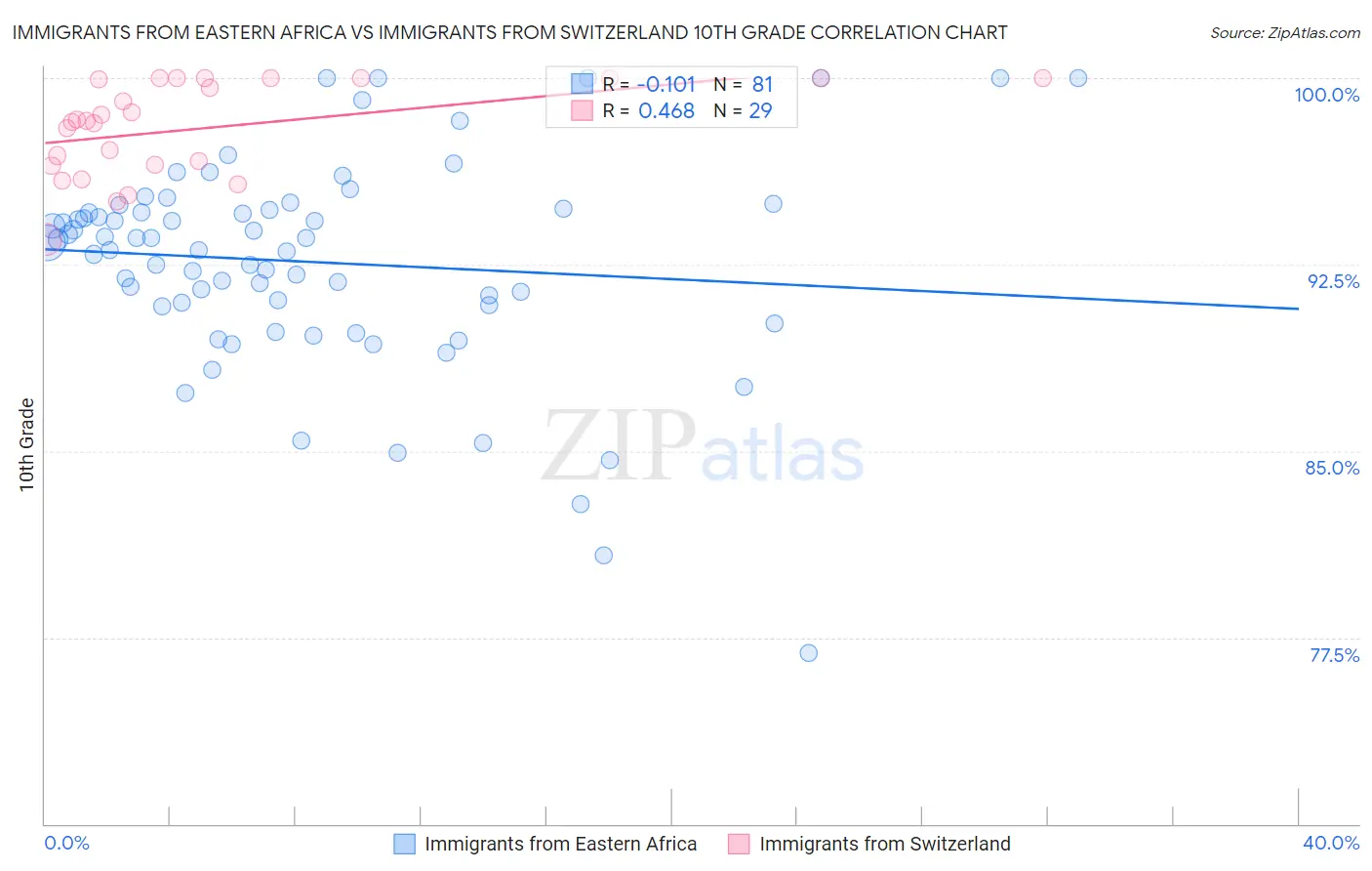 Immigrants from Eastern Africa vs Immigrants from Switzerland 10th Grade