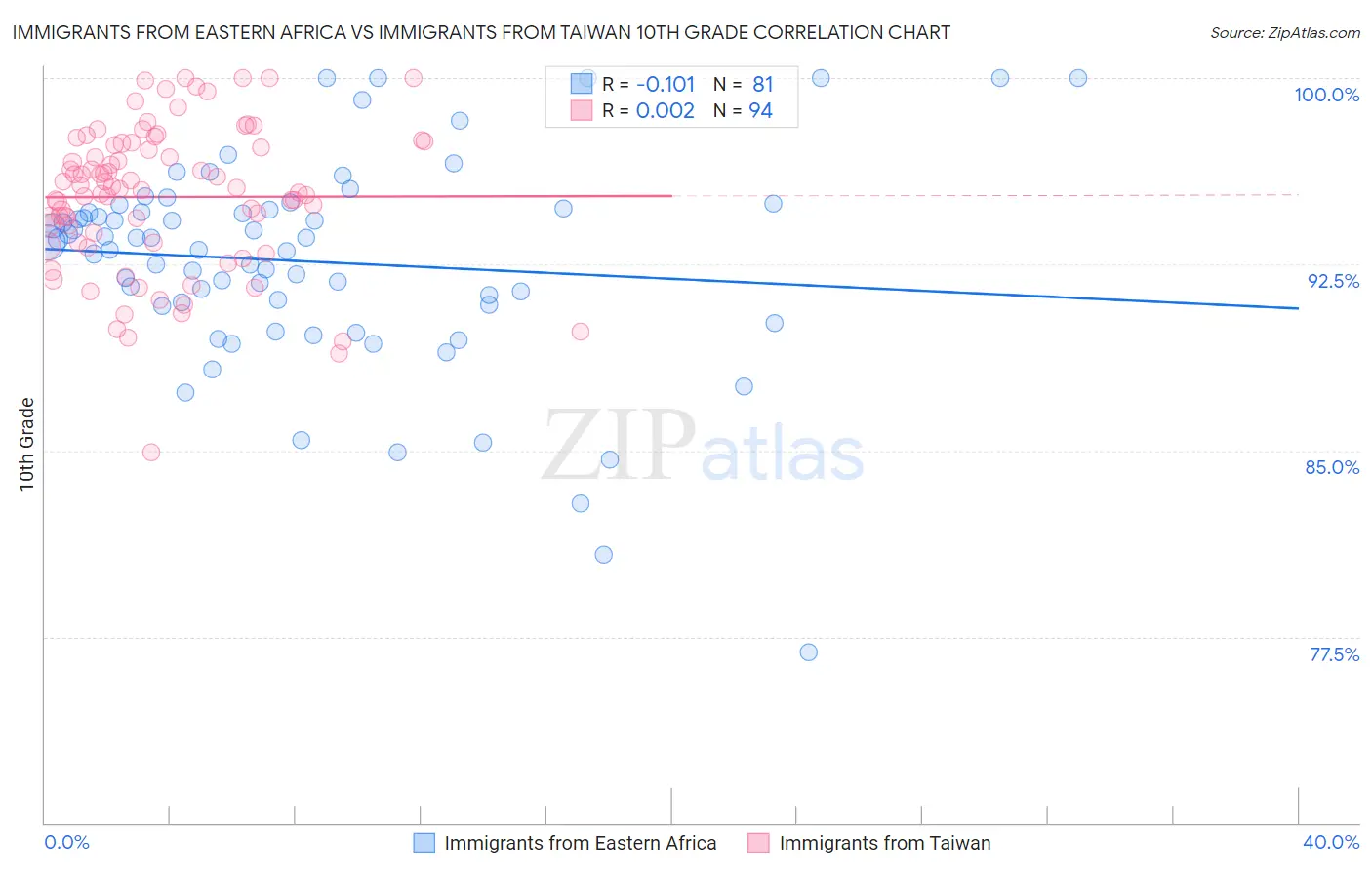 Immigrants from Eastern Africa vs Immigrants from Taiwan 10th Grade