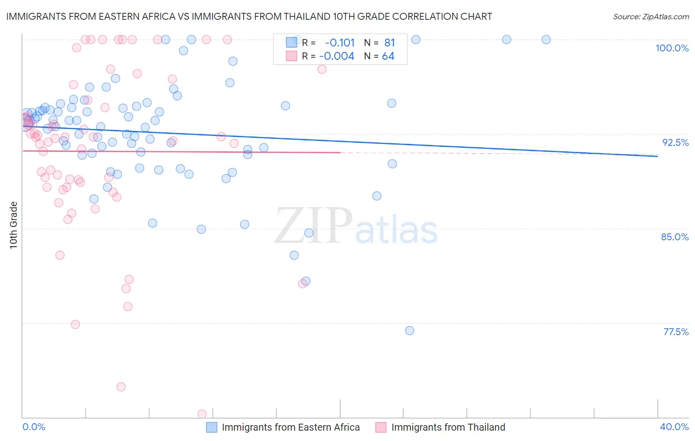 Immigrants from Eastern Africa vs Immigrants from Thailand 10th Grade