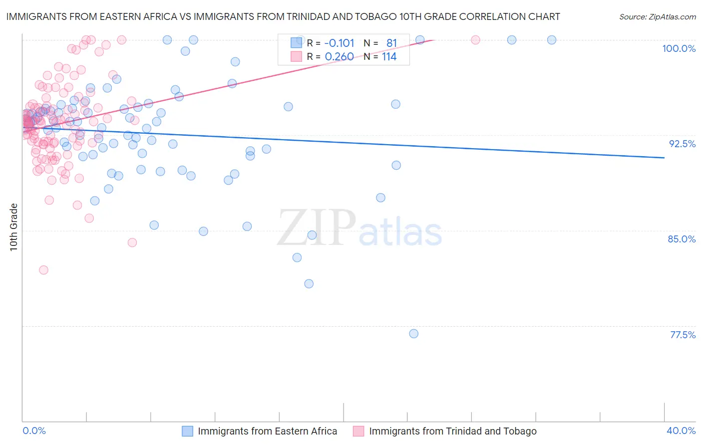 Immigrants from Eastern Africa vs Immigrants from Trinidad and Tobago 10th Grade