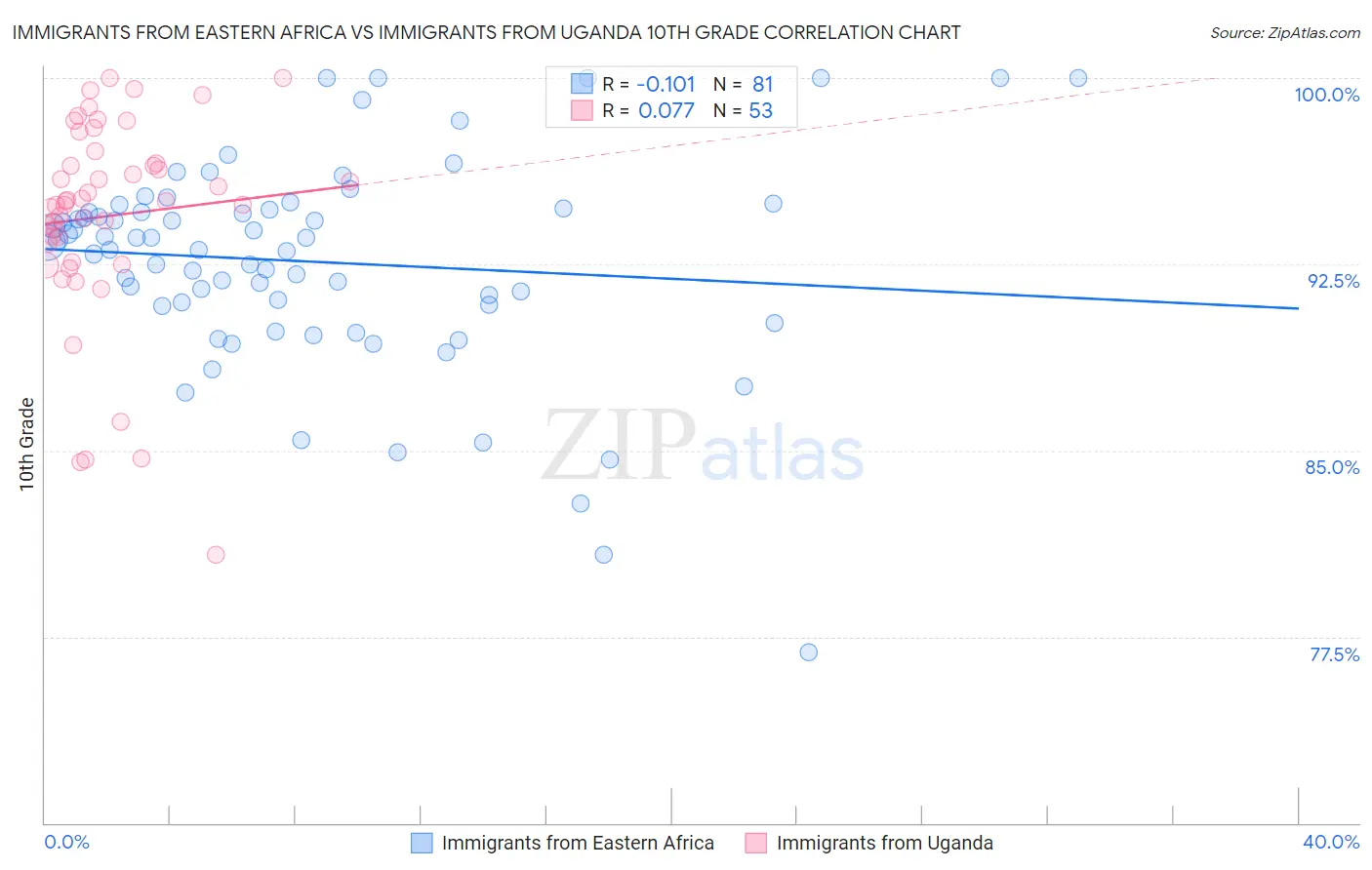 Immigrants from Eastern Africa vs Immigrants from Uganda 10th Grade