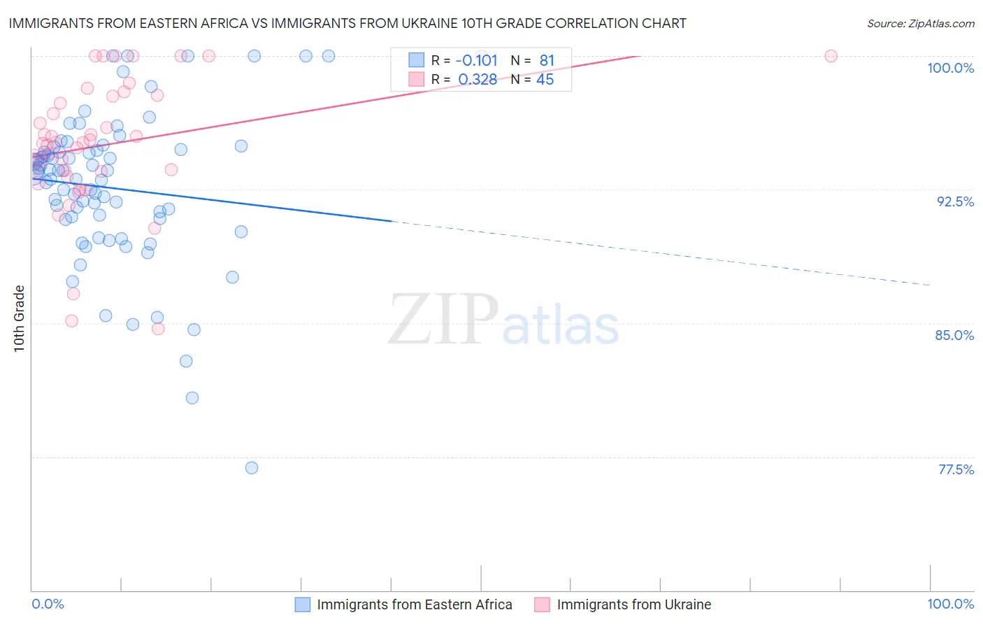 Immigrants from Eastern Africa vs Immigrants from Ukraine 10th Grade