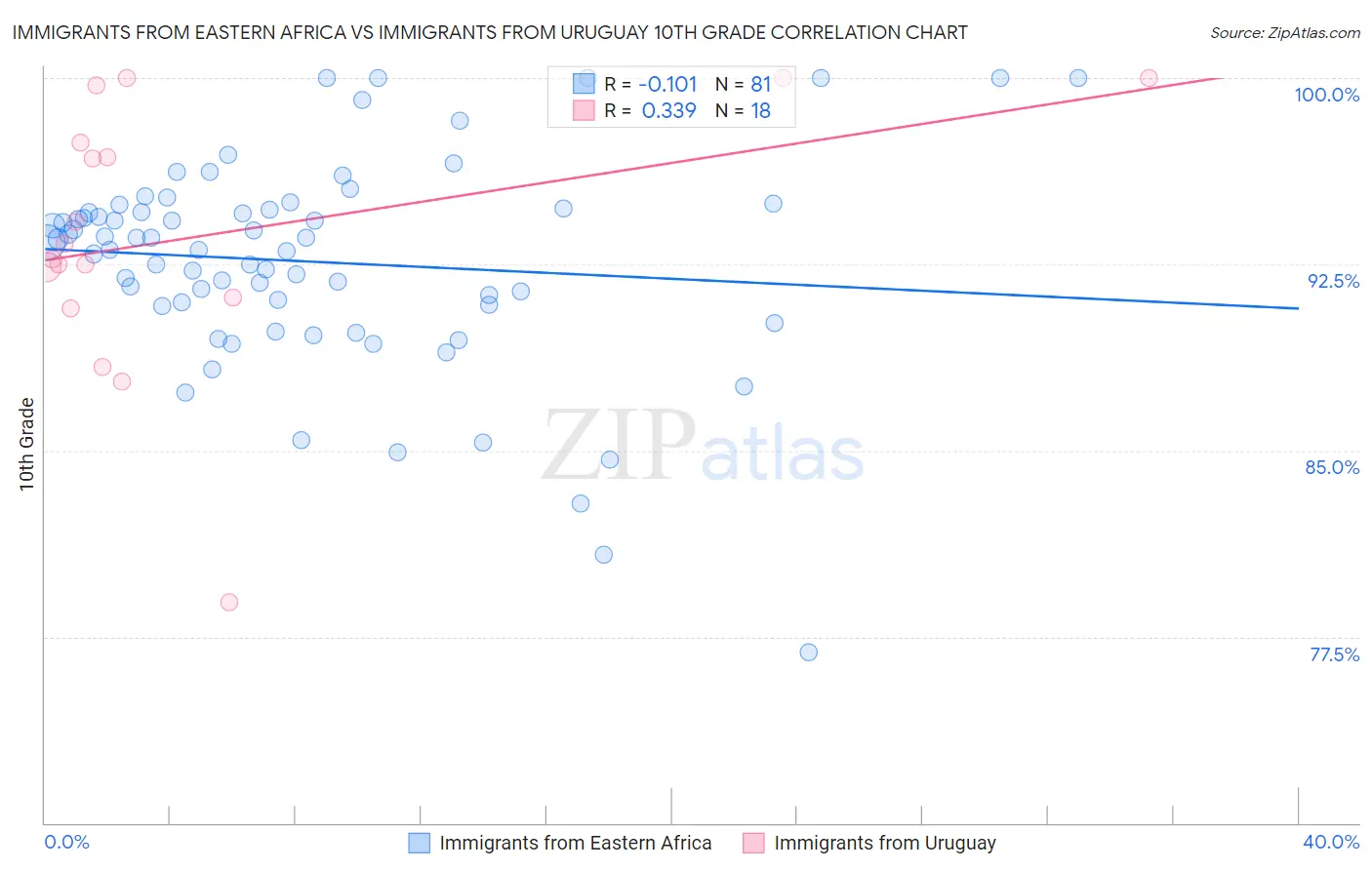 Immigrants from Eastern Africa vs Immigrants from Uruguay 10th Grade