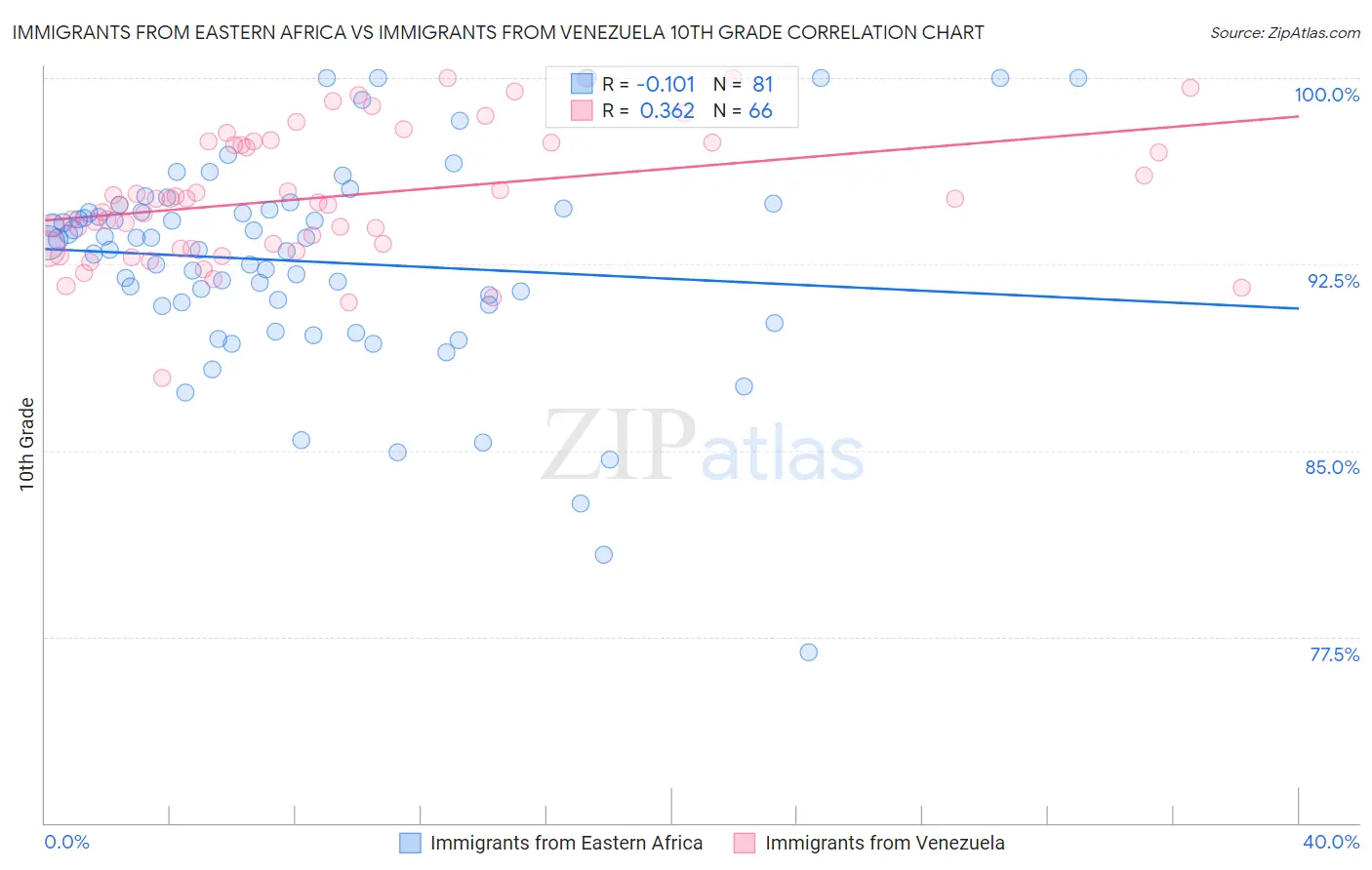 Immigrants from Eastern Africa vs Immigrants from Venezuela 10th Grade