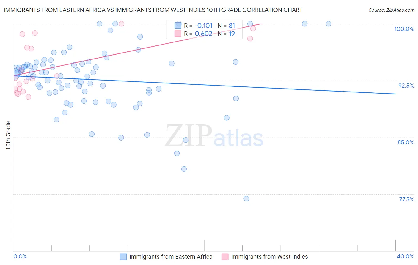 Immigrants from Eastern Africa vs Immigrants from West Indies 10th Grade