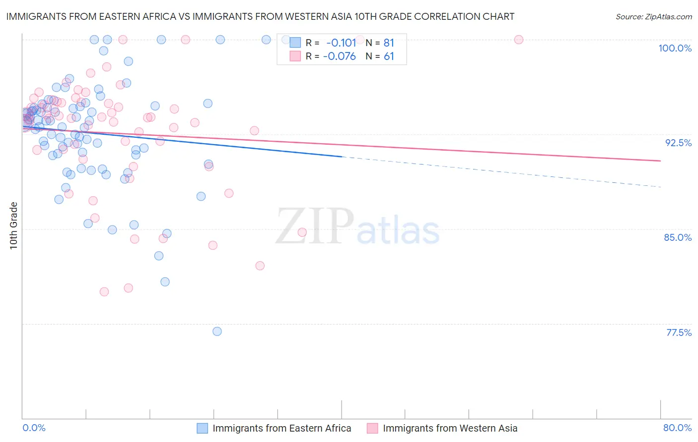 Immigrants from Eastern Africa vs Immigrants from Western Asia 10th Grade