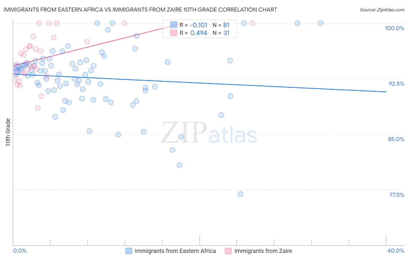 Immigrants from Eastern Africa vs Immigrants from Zaire 10th Grade