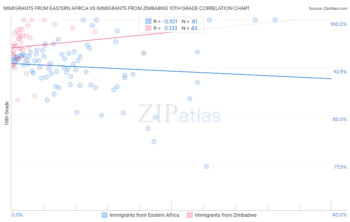 Immigrants from Eastern Africa vs Immigrants from Zimbabwe 10th Grade