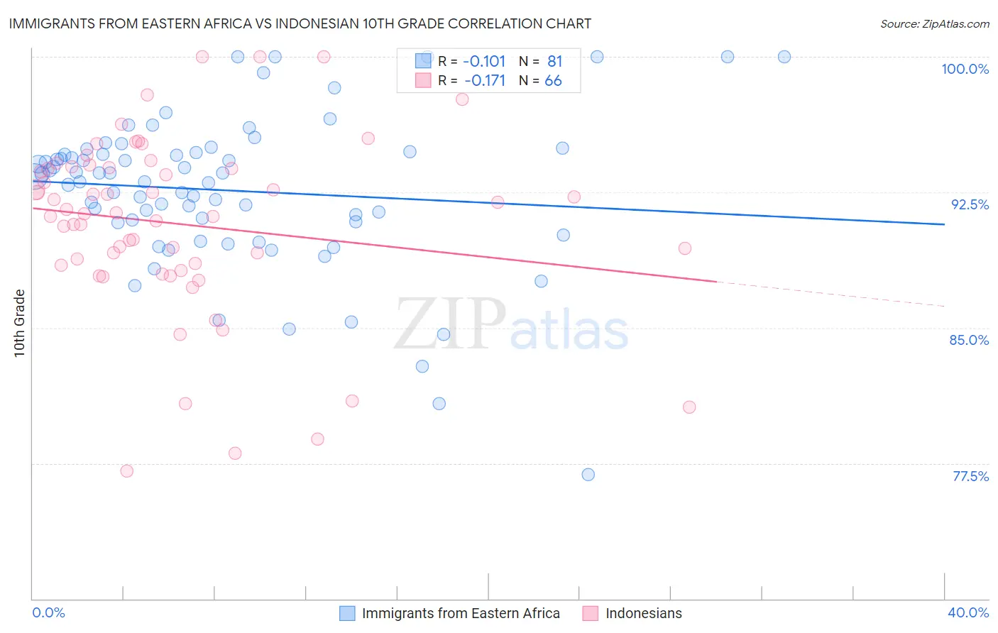 Immigrants from Eastern Africa vs Indonesian 10th Grade