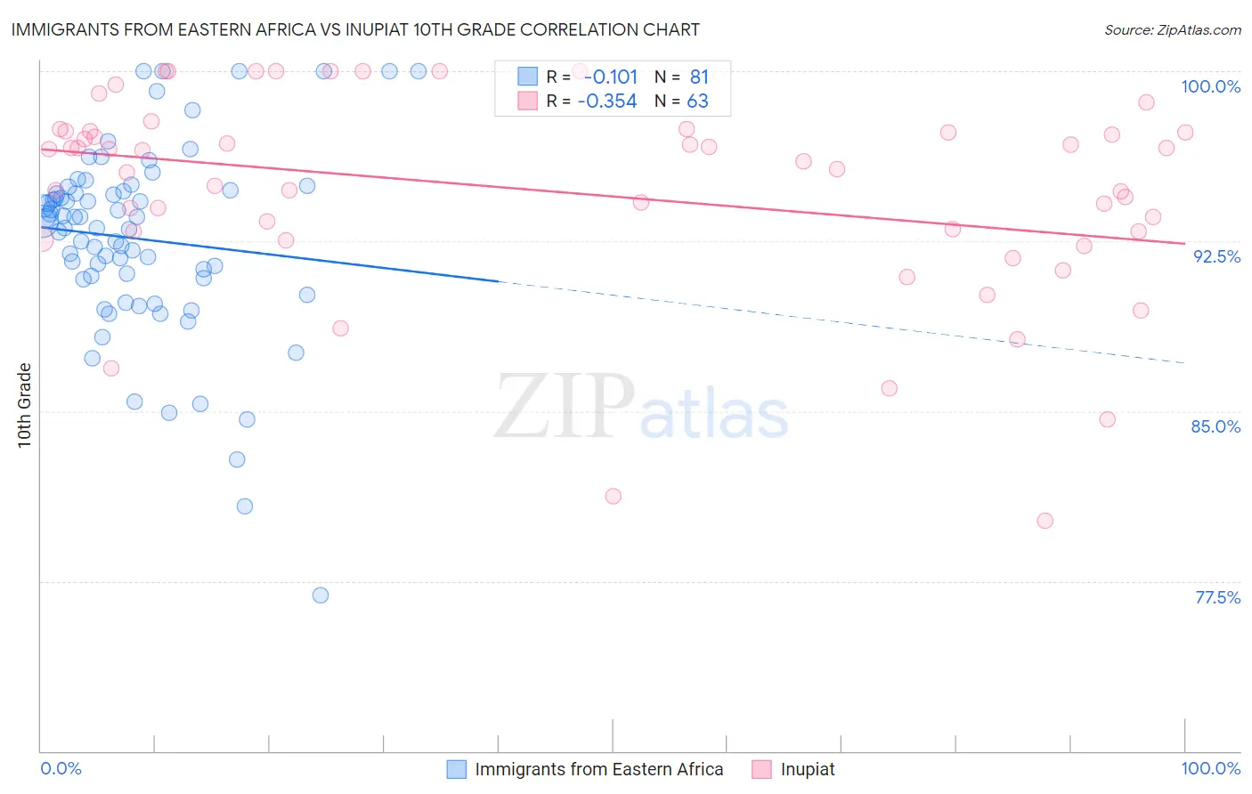 Immigrants from Eastern Africa vs Inupiat 10th Grade