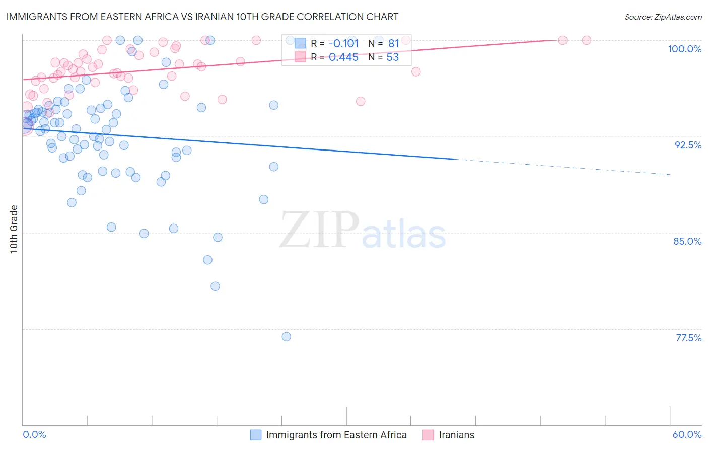 Immigrants from Eastern Africa vs Iranian 10th Grade