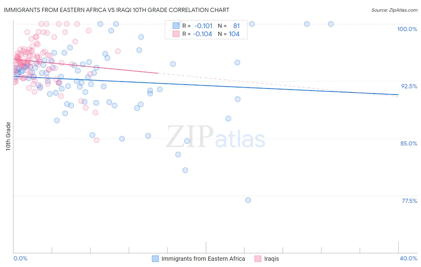 Immigrants from Eastern Africa vs Iraqi 10th Grade