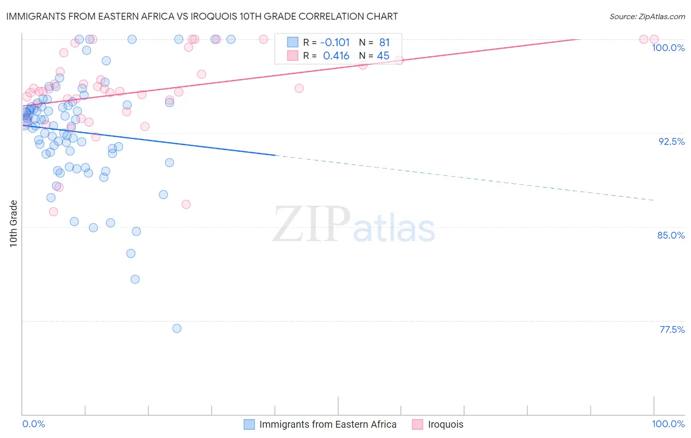 Immigrants from Eastern Africa vs Iroquois 10th Grade