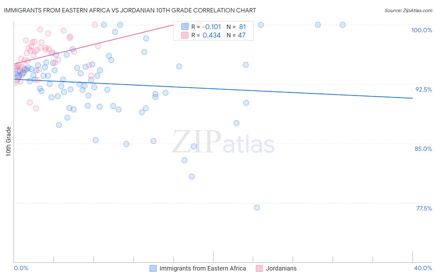 Immigrants from Eastern Africa vs Jordanian 10th Grade