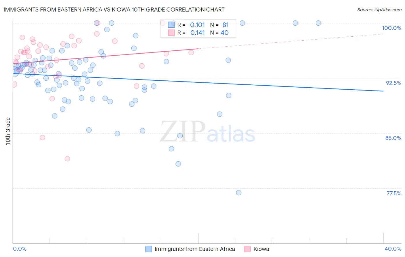 Immigrants from Eastern Africa vs Kiowa 10th Grade