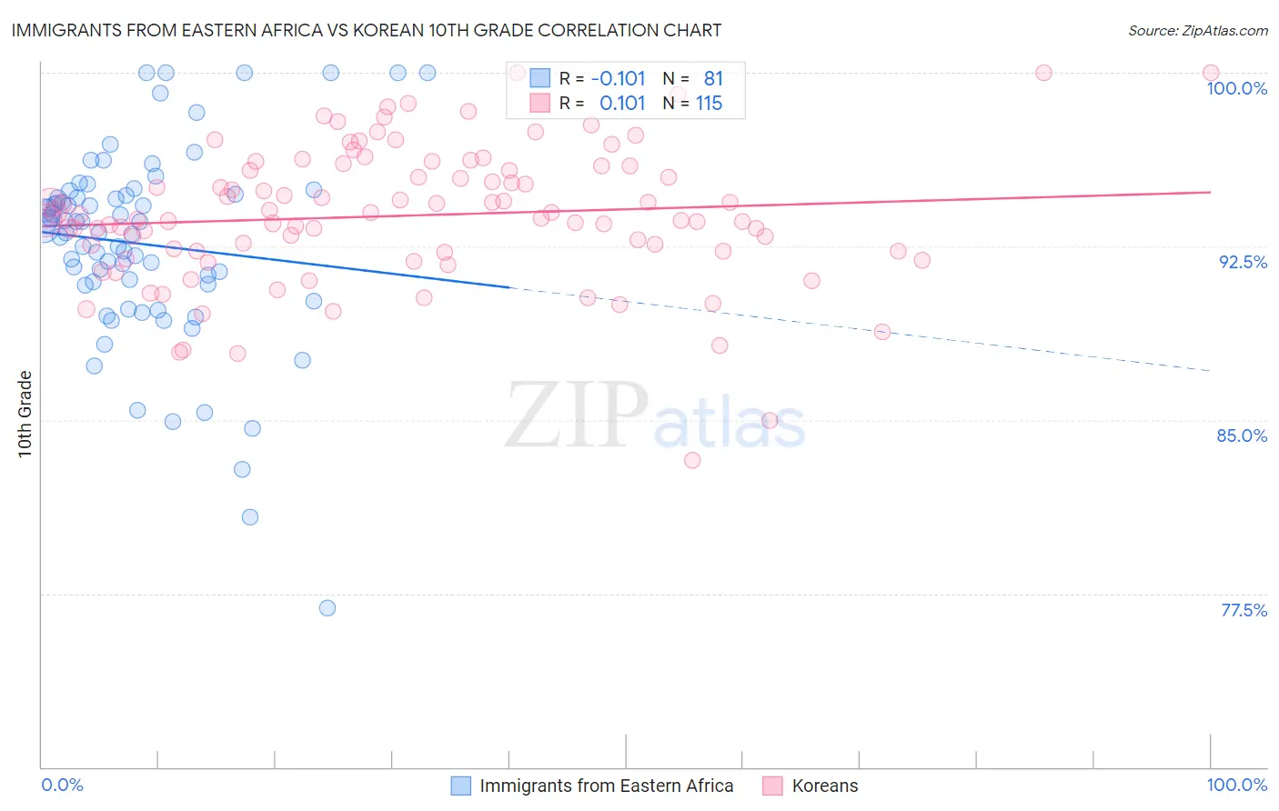Immigrants from Eastern Africa vs Korean 10th Grade