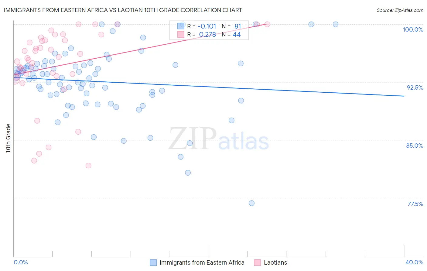Immigrants from Eastern Africa vs Laotian 10th Grade
