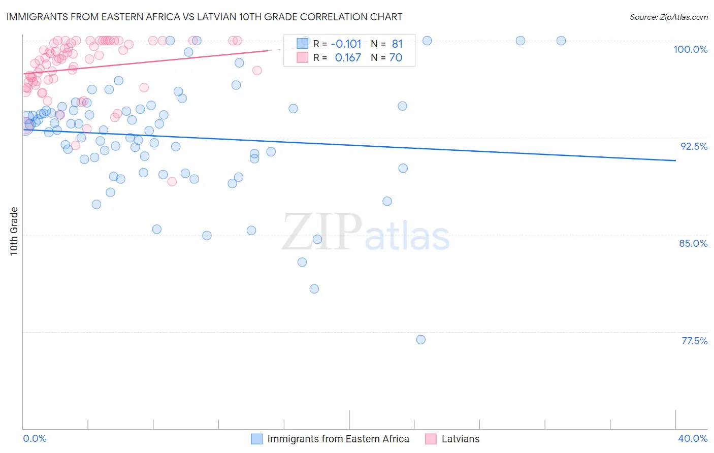 Immigrants from Eastern Africa vs Latvian 10th Grade