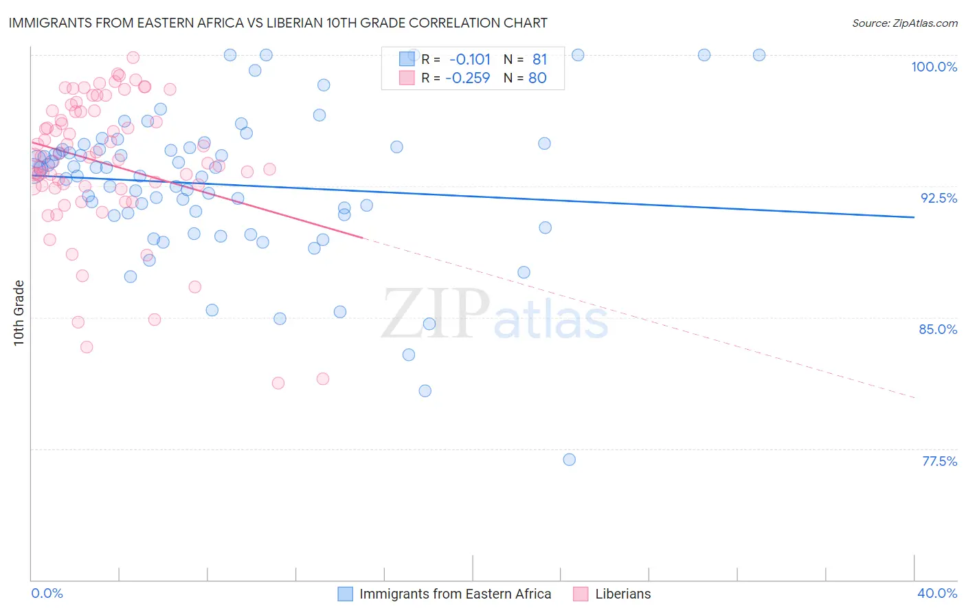 Immigrants from Eastern Africa vs Liberian 10th Grade