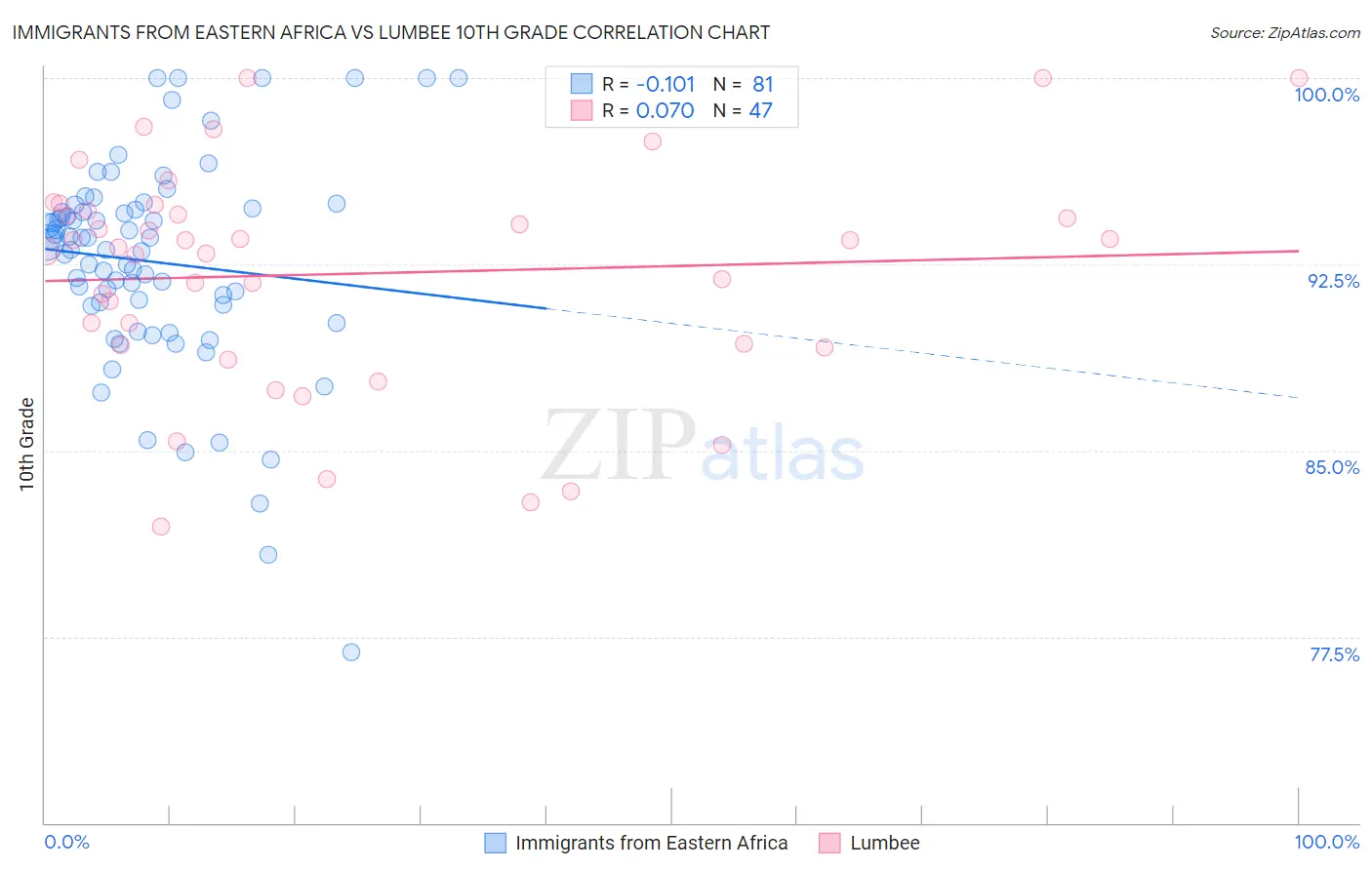 Immigrants from Eastern Africa vs Lumbee 10th Grade