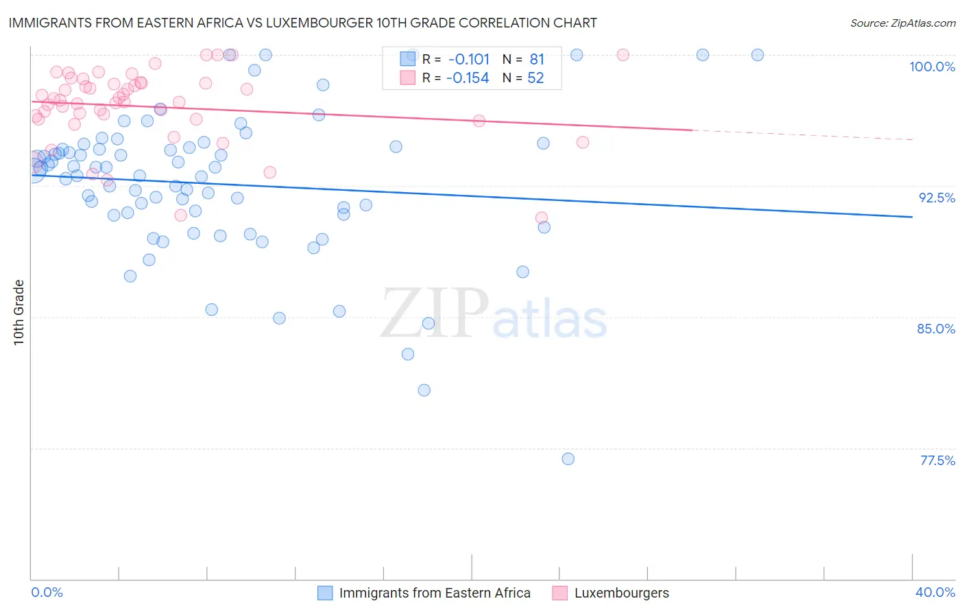 Immigrants from Eastern Africa vs Luxembourger 10th Grade