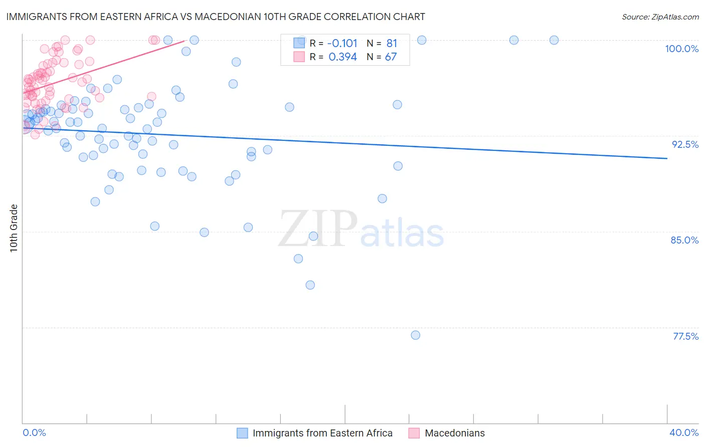 Immigrants from Eastern Africa vs Macedonian 10th Grade