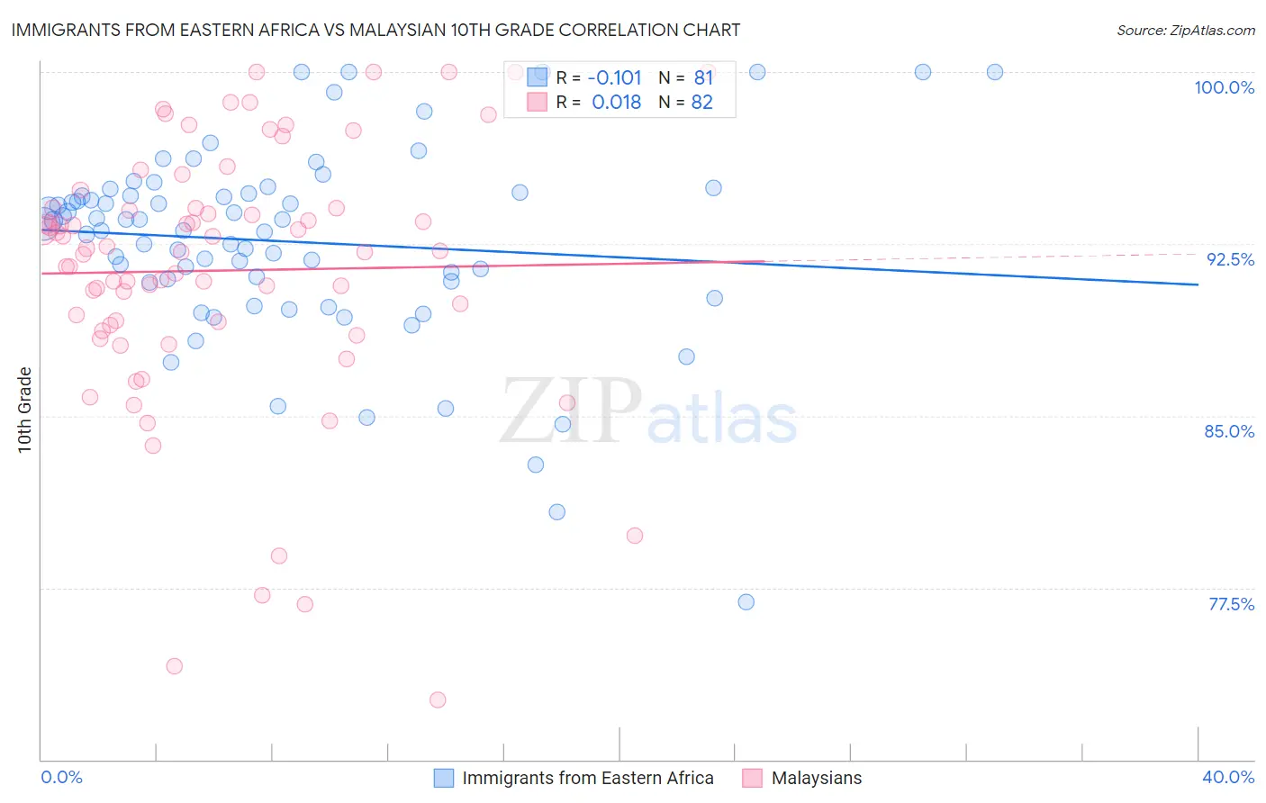 Immigrants from Eastern Africa vs Malaysian 10th Grade