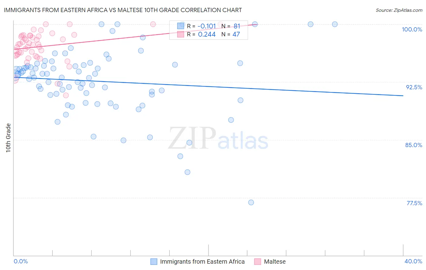 Immigrants from Eastern Africa vs Maltese 10th Grade