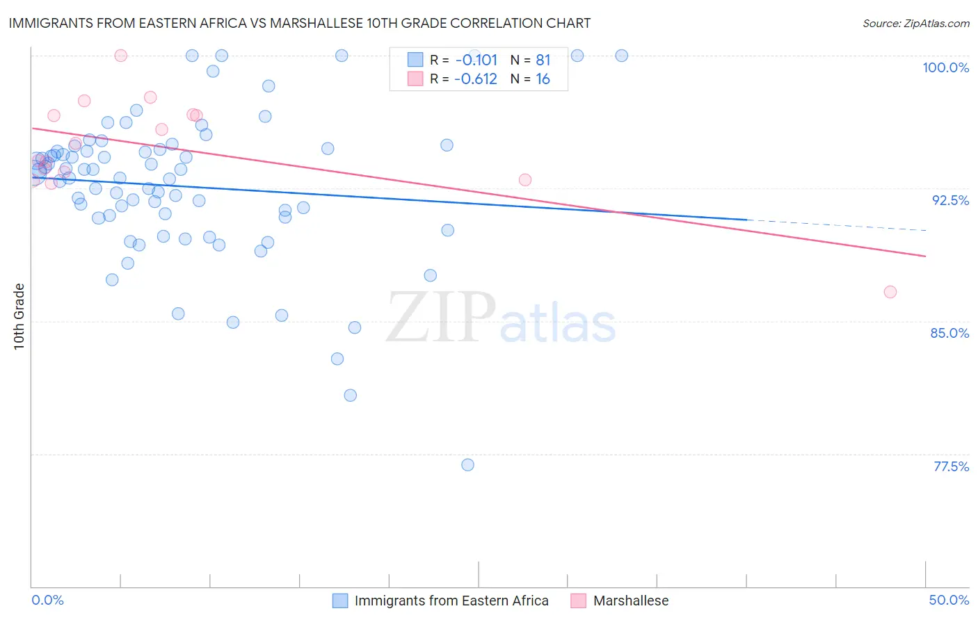 Immigrants from Eastern Africa vs Marshallese 10th Grade