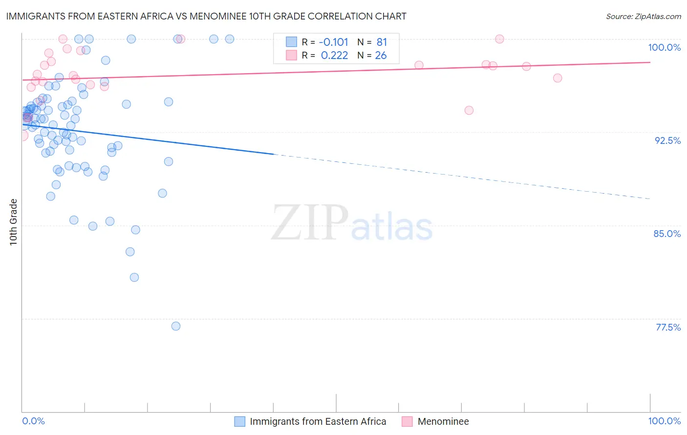 Immigrants from Eastern Africa vs Menominee 10th Grade