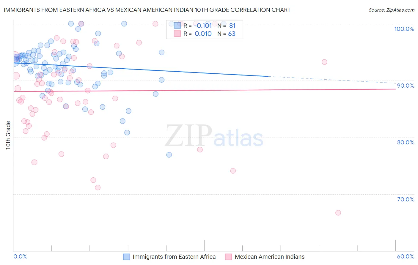 Immigrants from Eastern Africa vs Mexican American Indian 10th Grade