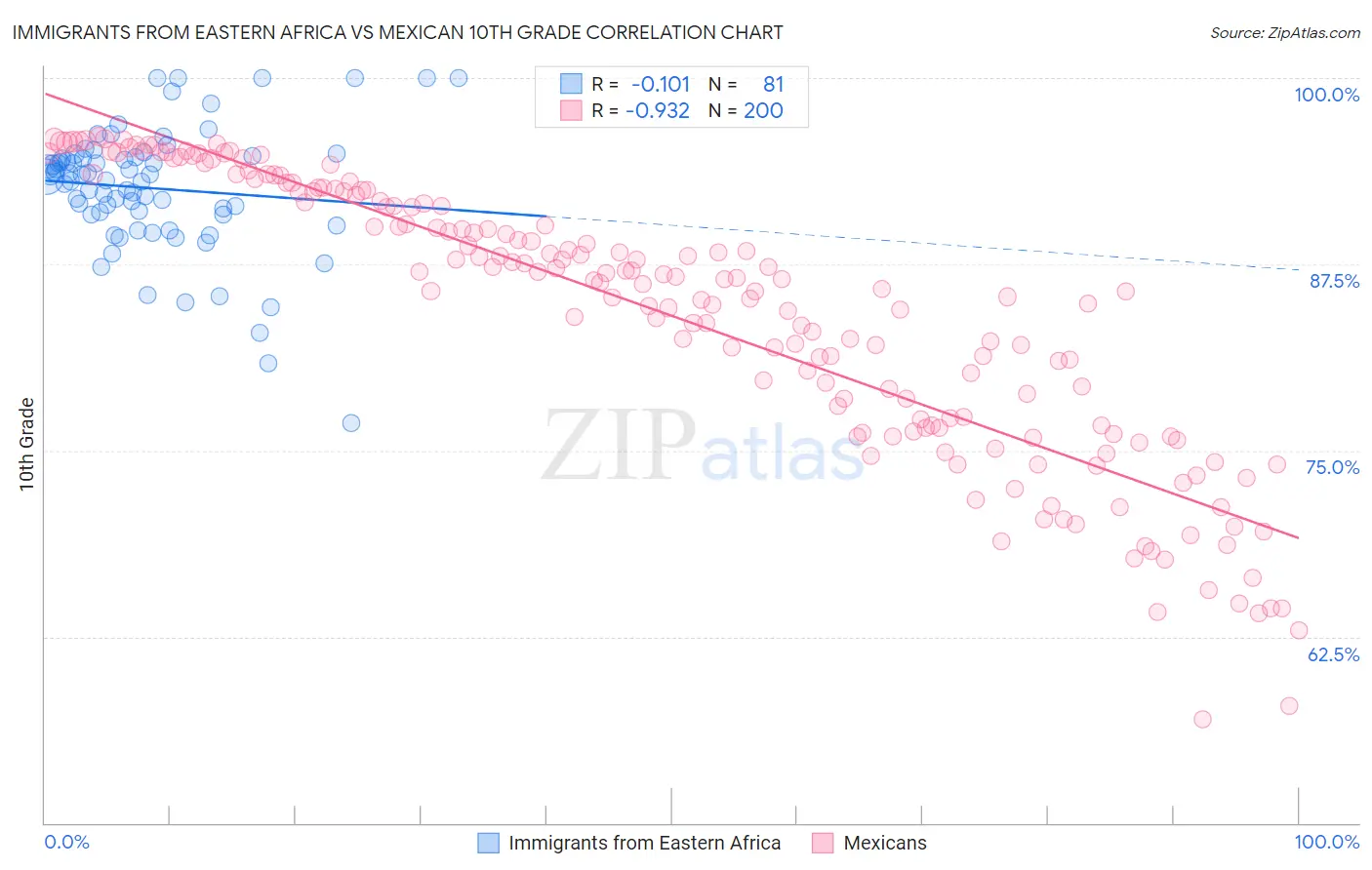 Immigrants from Eastern Africa vs Mexican 10th Grade
