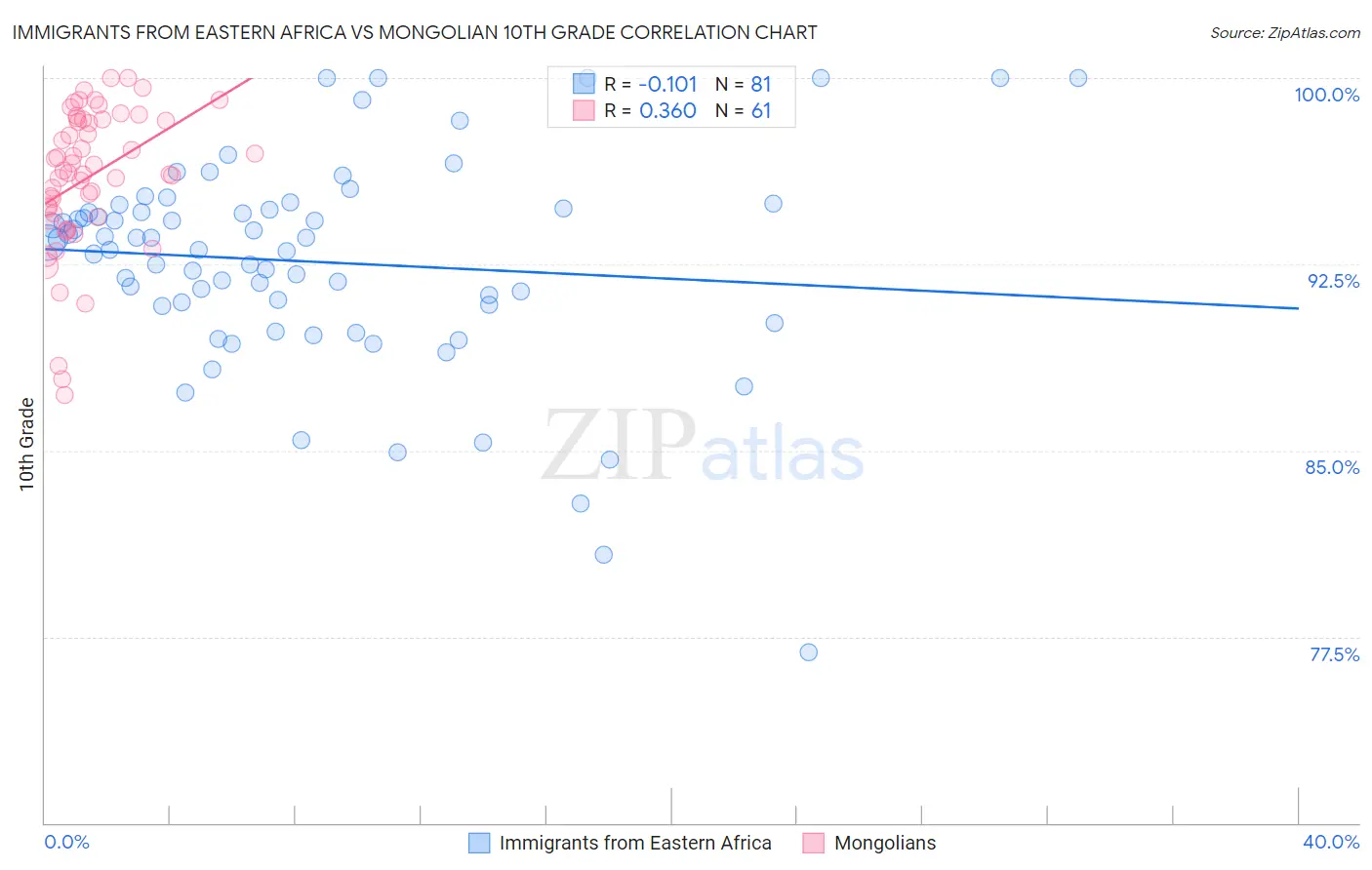 Immigrants from Eastern Africa vs Mongolian 10th Grade