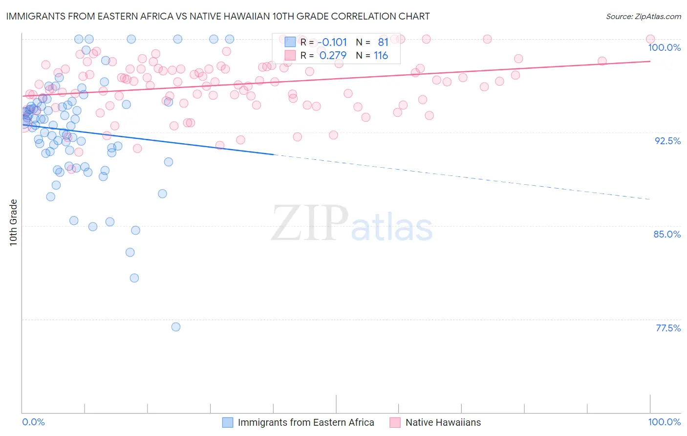 Immigrants from Eastern Africa vs Native Hawaiian 10th Grade