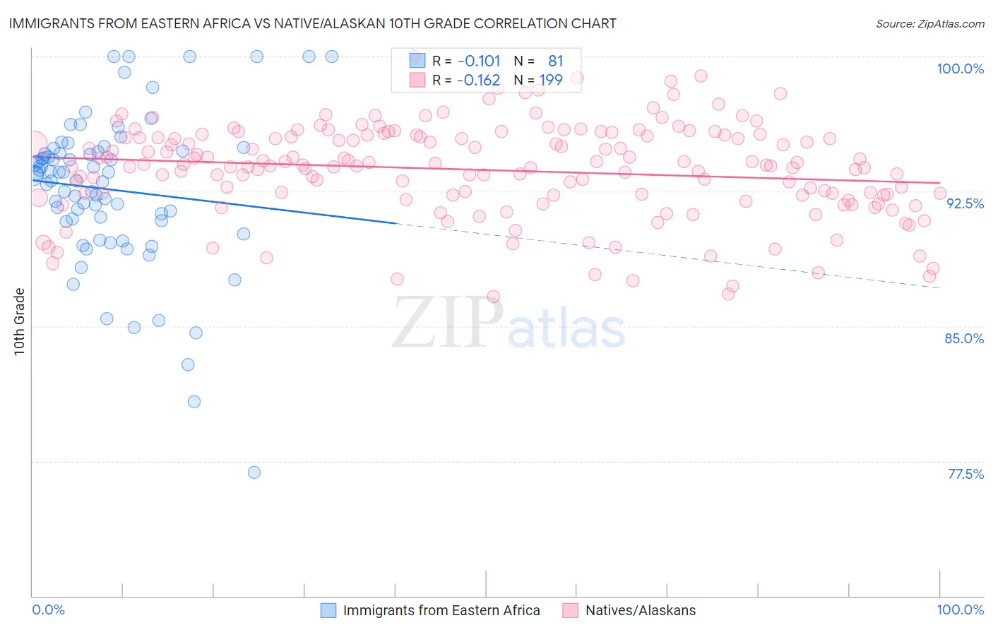 Immigrants from Eastern Africa vs Native/Alaskan 10th Grade