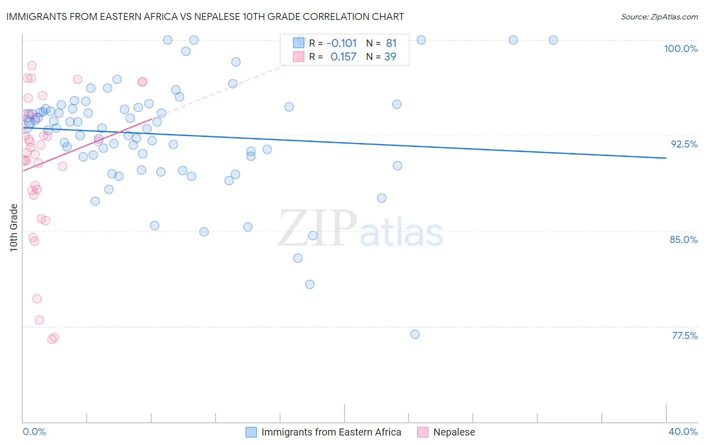 Immigrants from Eastern Africa vs Nepalese 10th Grade